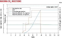 Ravenna CO2 Injections (Fig. 4).