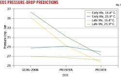 EOS Pressure-Drop Predictions (Fig. 7). EOS Pressure-Drop Predictions (Fig. 7).