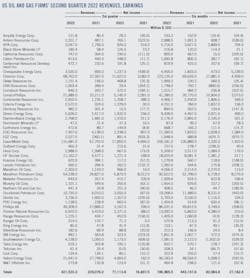 US oil and gas firms' second-quarter 2022 revenues, earnings. US oil and gas firms' second-quarter 2022 revenues, earnings.