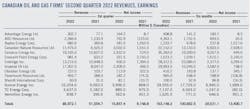 Canadian oil and gas firms' second-quarter 2022 revenues, earnings. Canadian oil and gas firms' second-quarter 2022 revenues, earnings.
