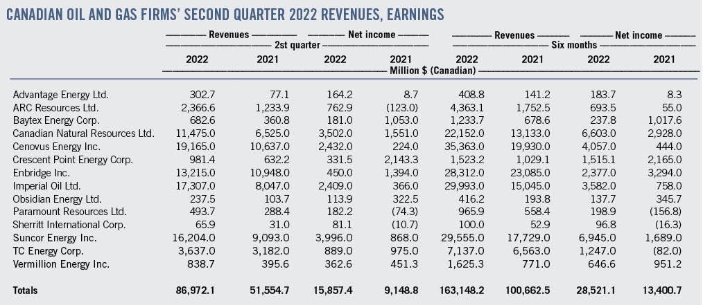 Canadian oil and gas firms&apos; second-quarter 2022 revenues, earnings.
