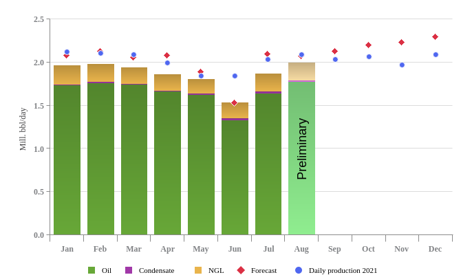 Norway liquids production, August 2022.