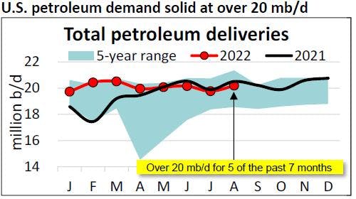 US petroleum demand.