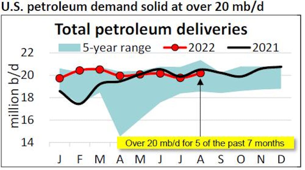 US petroleum demand.