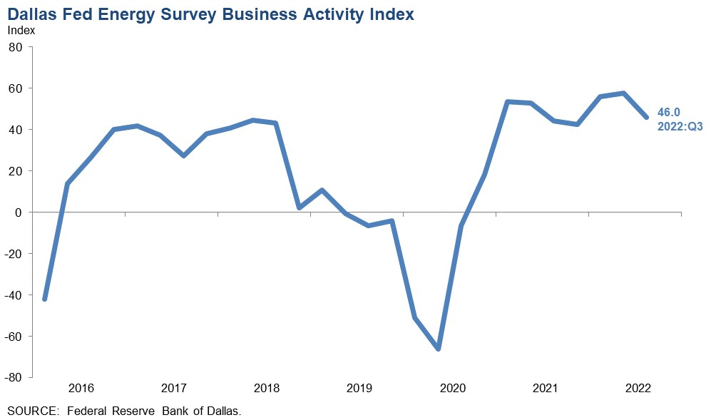 Dallas Fed Energy Survey Business Activity Index.