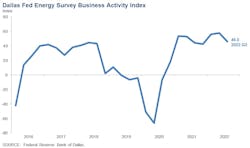 Dallas Fed Energy Survey Business Activity Index.
