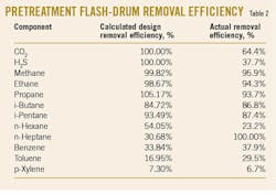 Table 2: Pretreatment flash-drum removal efficiency Table 2: Pretreatment flash-drum removal efficiency