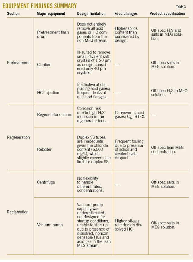 Aramco outlines best practices processfor sour-gas feed MEG system ...