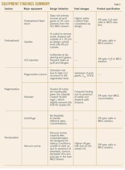 Table 3: Equipment findings summary Table 3: Equipment findings summary