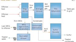 MEG gas plant