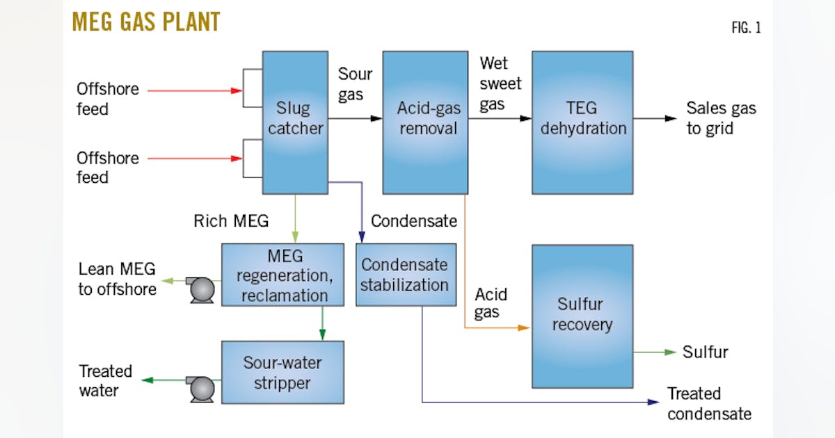 Aramco outlines best practices processfor sour-gas feed MEG system ...