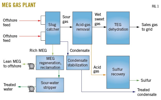 Aramco outlines best practices processfor sour-gas feed MEG system ...