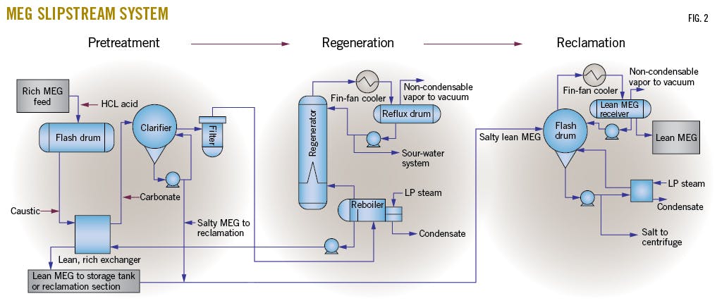 Aramco outlines best practices processfor sour-gas feed MEG system ...