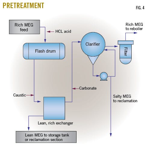 Aramco outlines best practices processfor sour-gas feed MEG system ...