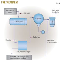 Pretreatment Pretreatment