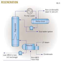 Regeneration Regeneration