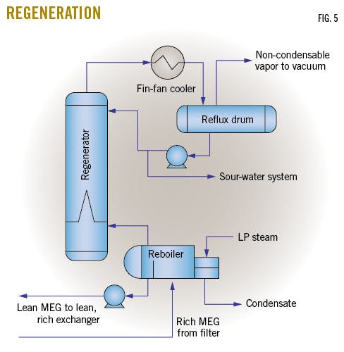 Aramco outlines best practices processfor sour-gas feed MEG system ...