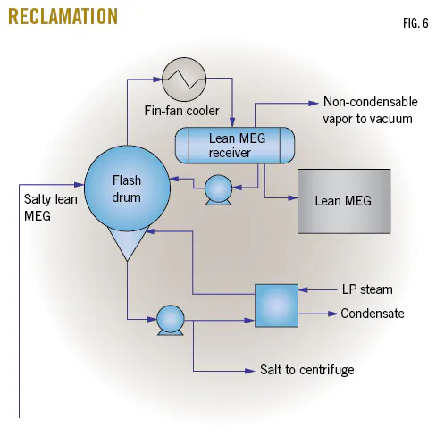 Meg Reclamation Process Aramco outlines best practices processfor sour-gas feed MEG system ...