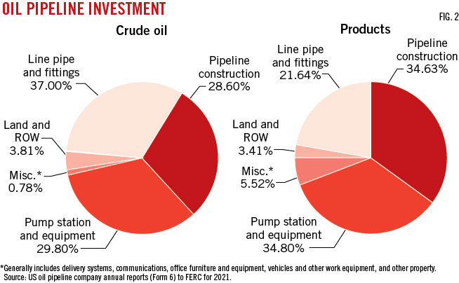 Pipeline Materials’ Cost Increases Lift Overall Construction Price ...