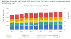 Global natural gas demand growth. Global natural gas demand growth.