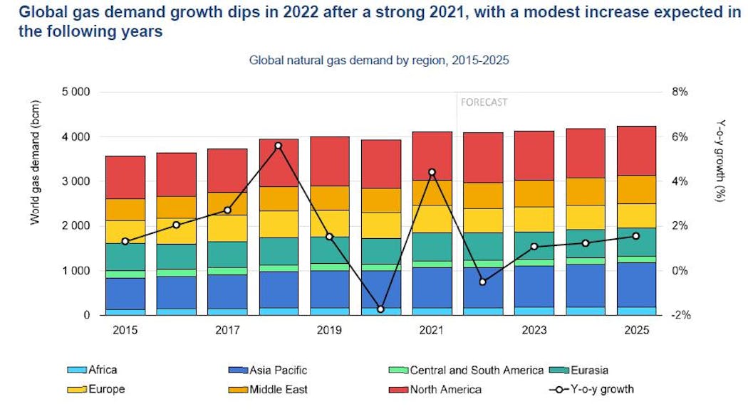 Global natural gas demand growth.