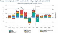 Gas production growth to 2025. Gas production growth to 2025.