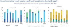 Recent contracting trends present a shift back to destination-fixed LNG supply. Recent contracting trends present a shift back to destination-fixed LNG supply.