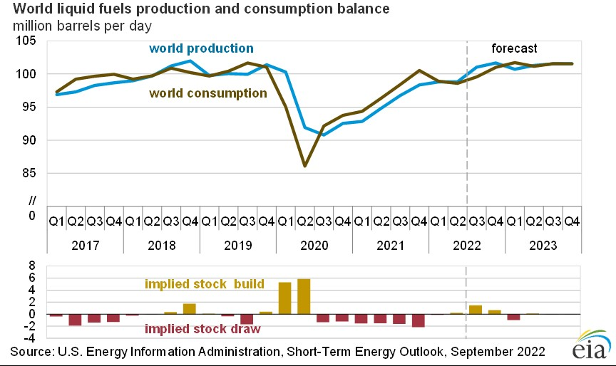 EIA Revised Down Global Oil Production Forecasts For 2023 Oil Gas   221012 EIA Global Oil Production.6346f0ef3f417 