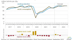 World liquid fuels production and consumption balance.