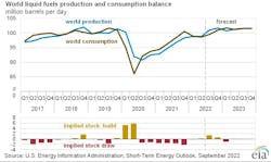 World liquid fuels production and consumption balance. World liquid fuels production and consumption balance.