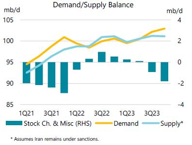 IEA revised down global oil demand growth forecasts Oil & Gas Journal
