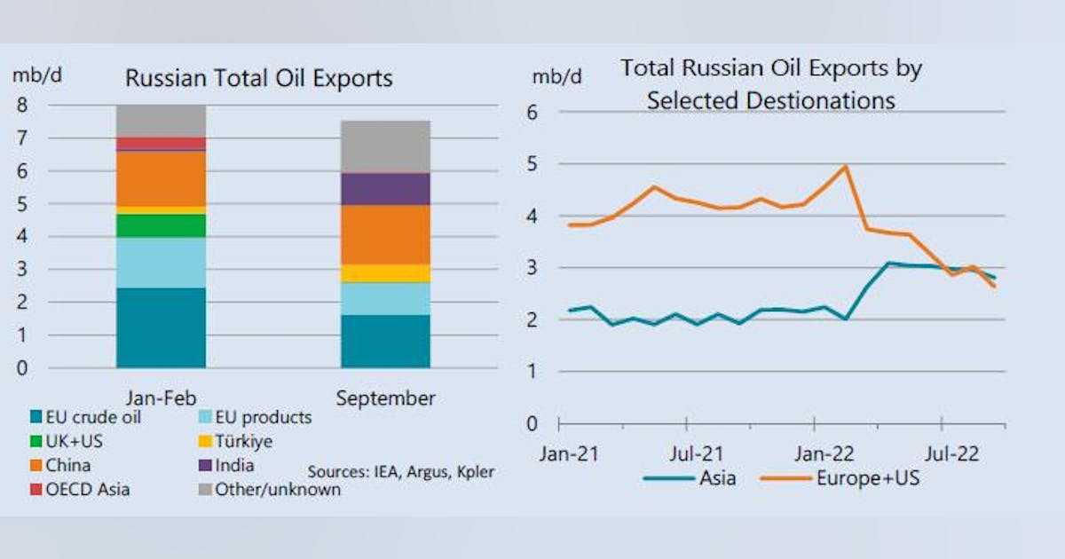IEA: Russian oil exports fall as trade flow reallocation slows Oil IEA: Russian oil exports fall as trade flow reallocation slows Oil
