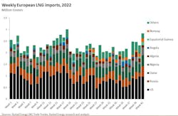 Weekly European LNG imports, 2022.