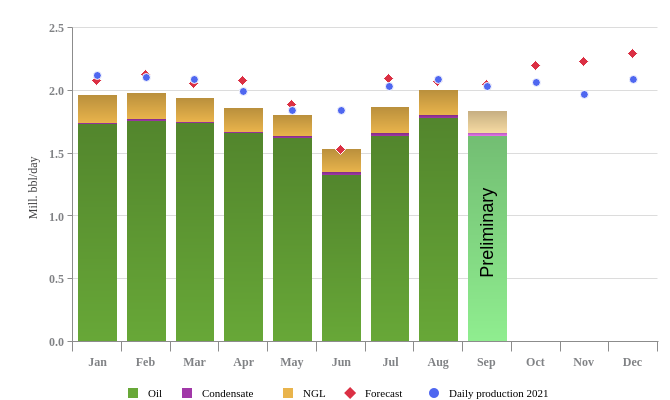 September production figures, NPD.