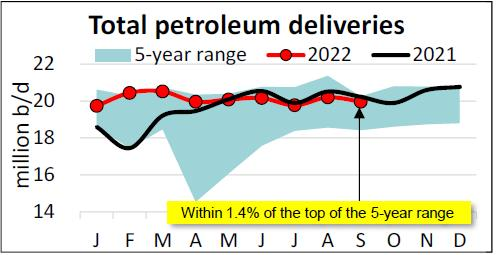 API: US Petroleum Demand Slipped In September | Oil & Gas Journal