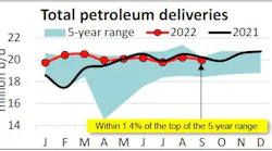 Total petroleum deliveries.