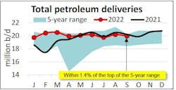 Total petroleum deliveries. Total petroleum deliveries.