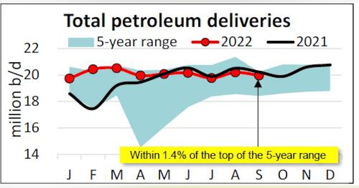 API: US petroleum demand slipped in September | Oil & Gas Journal
