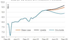 2022-23 US shale oil production forecasts. 2022-23 US shale oil production forecasts.