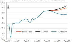 2022-23 US shale oil production forecasts.