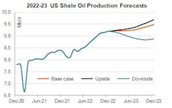 2022-23 US shale oil production forecasts.