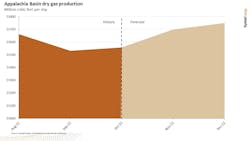 Appalachia basin dry gas production. Appalachia basin dry gas production.