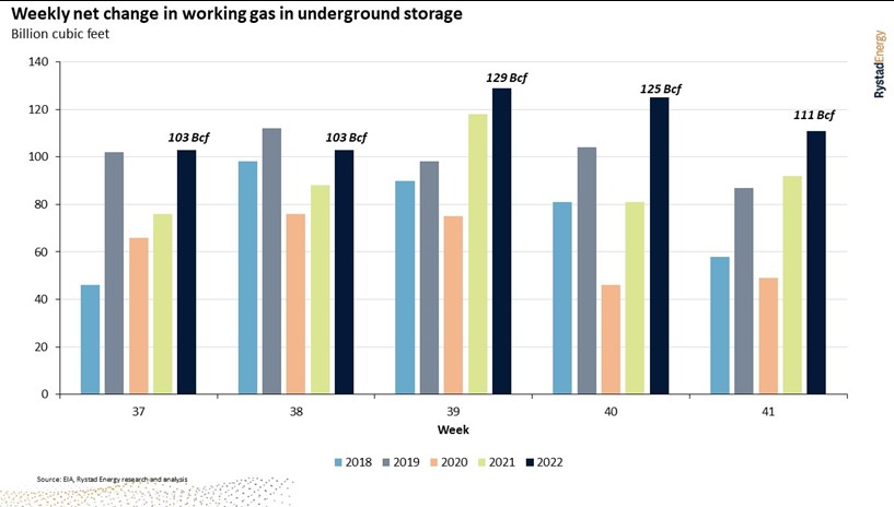 Weekly net change in working gas in underground storage.