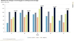 Weekly net change in working gas in underground storage. Weekly net change in working gas in underground storage.