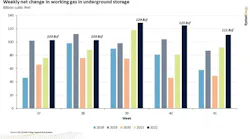 Weekly net change in working gas in underground storage.