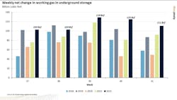 Weekly net change in working gas in underground storage. Weekly net change in working gas in underground storage.