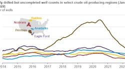 Monthly DUC well counts in select oil-producing regions. Monthly DUC well counts in select oil-producing regions.