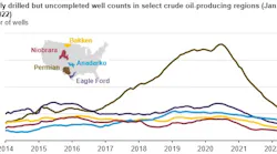 Monthly DUC well counts in select oil-producing regions.