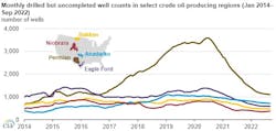 Monthly DUC well counts in select oil-producing regions. Monthly DUC well counts in select oil-producing regions.