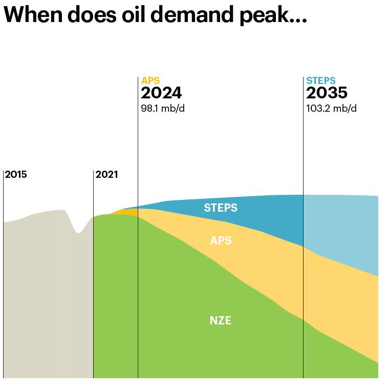 IEA Sees Definitive Peak In Global Demand For Fossil Fuels | Oil & Gas ...